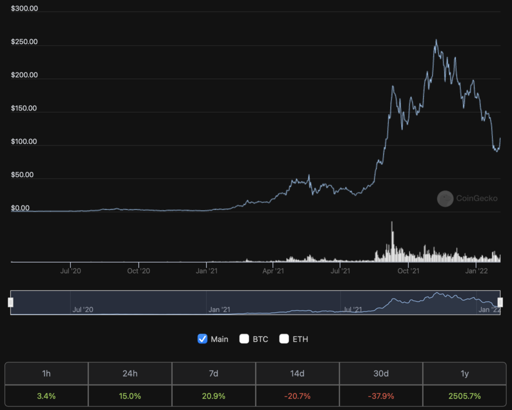 Biến động giá SOL. Nguồn: CoinGecko