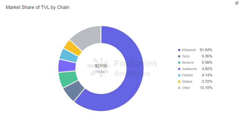 TVL của các blockchain. Nguồn: Foot Analytics
