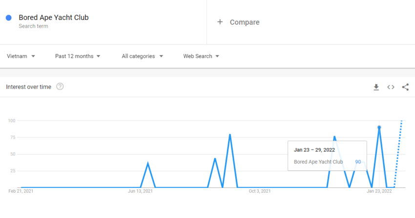 Lượng tìm kiếm về BAYC trên Google Trend tại Việt Nam