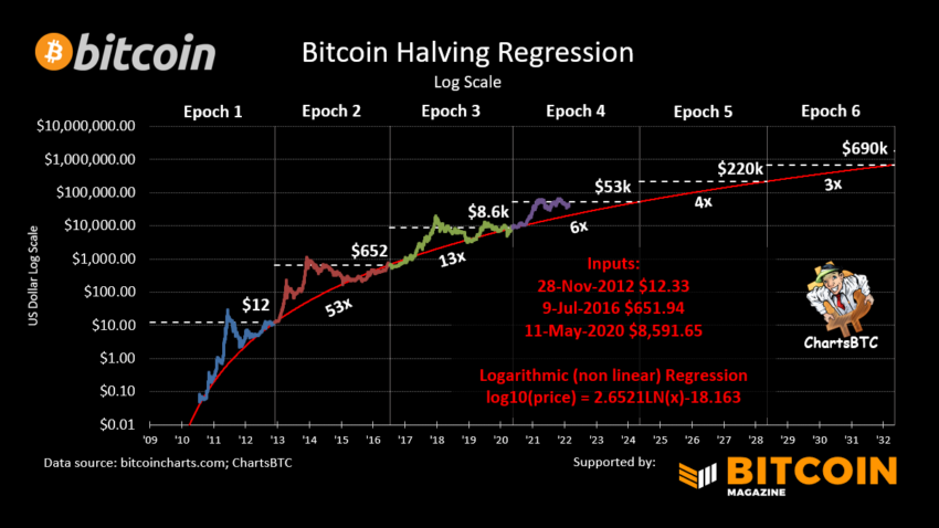 Quan sát đường giá Bitcoin với mô hình hồi quy dựa trên sự kiện cắt giảm nguồn cung. Nguồn: @ChartBTC.