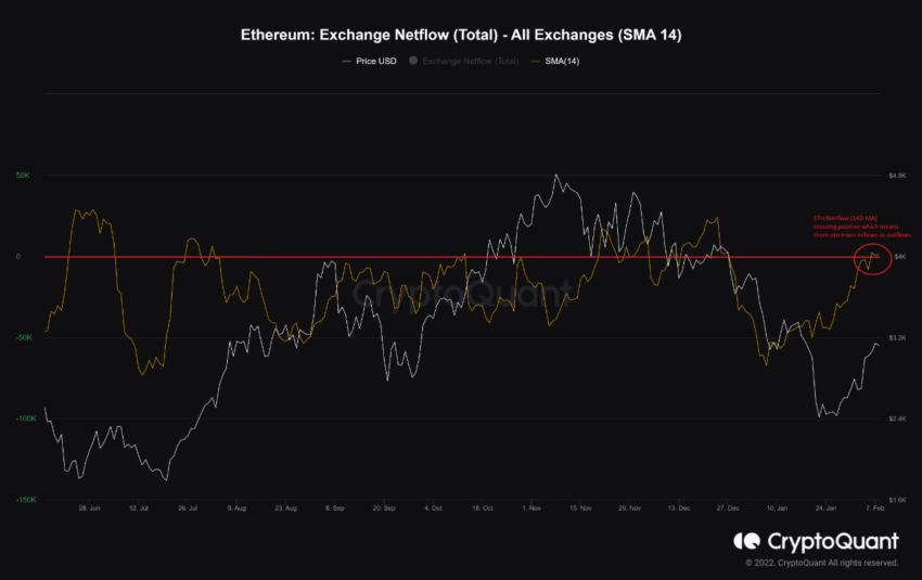 Quan sát biến động của Ethereum Exchange Netflows. Nguồn: maartunn/CryptoQuant.