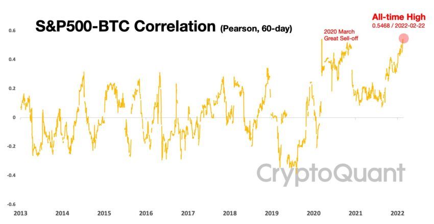 Hệ số tương quan giữa S&P 500 và Bitcoin đạt mức ATH mới. Nguồn: CryptoQuant.