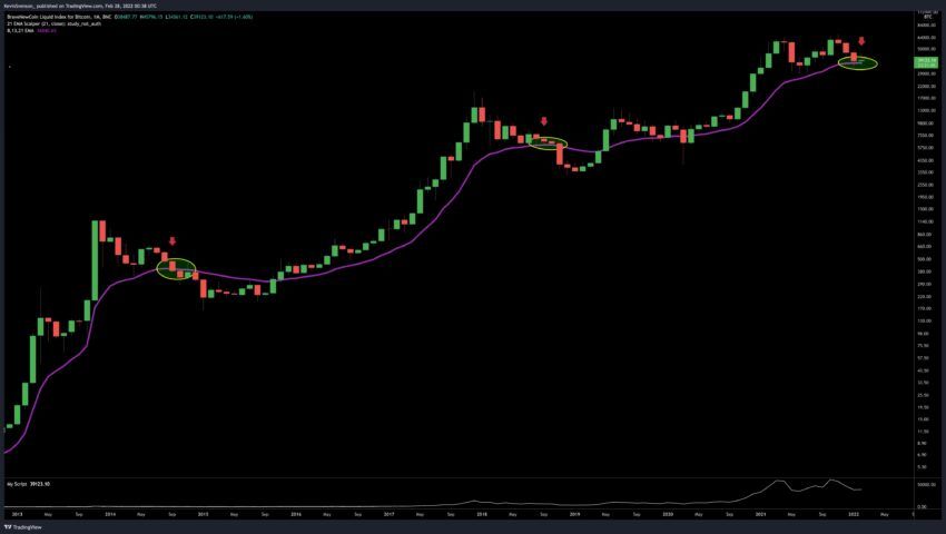 Quan sát giá Bitcoin năm 2022 với đường EMA21. Nguồn: @KevinSvenson_