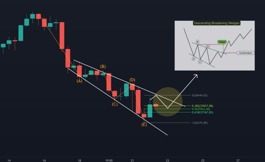 Phân tích kỹ thuật Bitcoin dưới góc nhìn mô hình nêm giảm mở rộng. Nguồn: @MattchengBtm