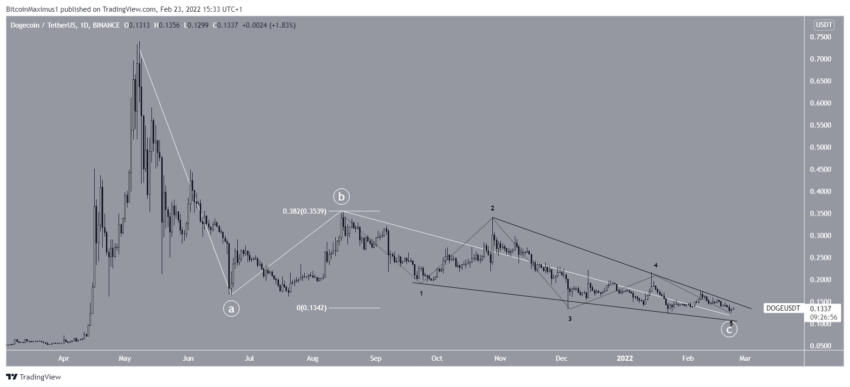 Biểu đồ giá DOGE