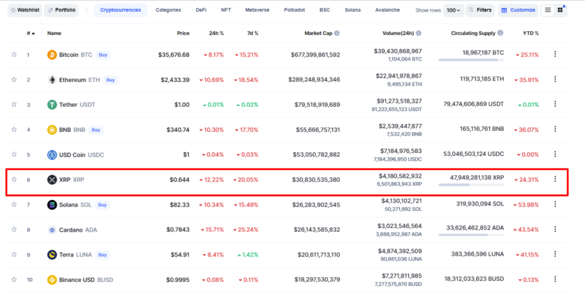 TOP 10 tiền điện tử có vốn hóa lớn nhất, Ripple đứng thứ 6. Nguồn: Coinmarketcap