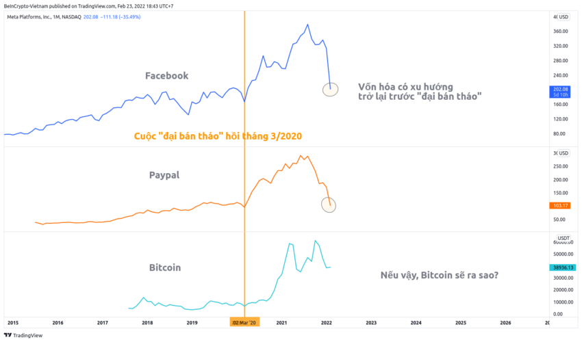 Quan sát biến động giữa cổ phiếu Facebook, Paypal và giá Bitcoin.