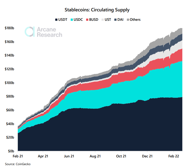 Lượng Stablecoin trong thị trường. Nguồn: Arcane Research.
