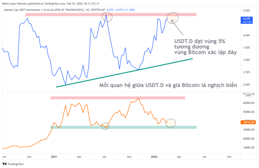 So sánh biến động giữa USDT Dominance và giá Bitcoin.