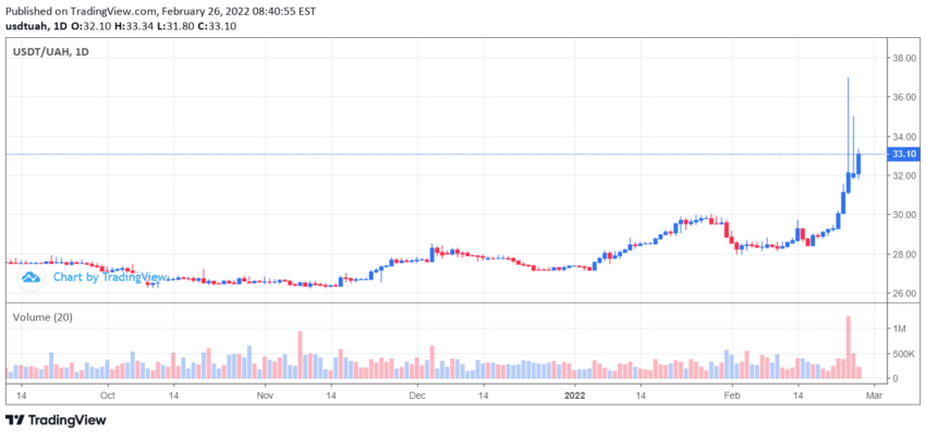 Biến động cặp USDT/UAH.