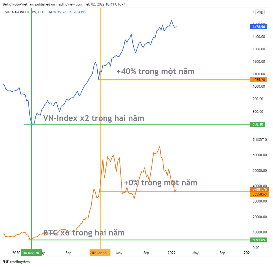 So sánh VN-Index và Bitcoin trong hai năm qua.