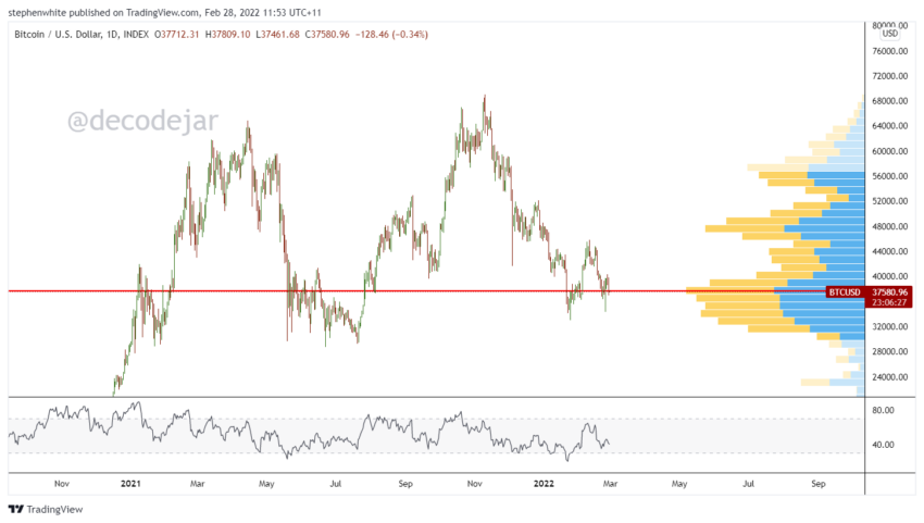 Giá Bitcoin năm 2022 và Volume Profile. Nguồn: @decodejar