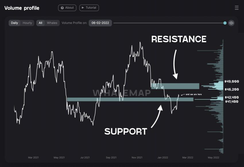 volume profile bitcoin