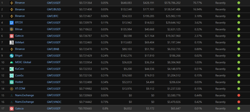 Một số sàn giao dịch token GMT. Nguồn: CoinGecko