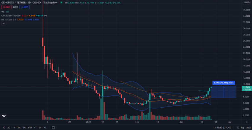 Biến động giá GENE. Nguồn: TradingView