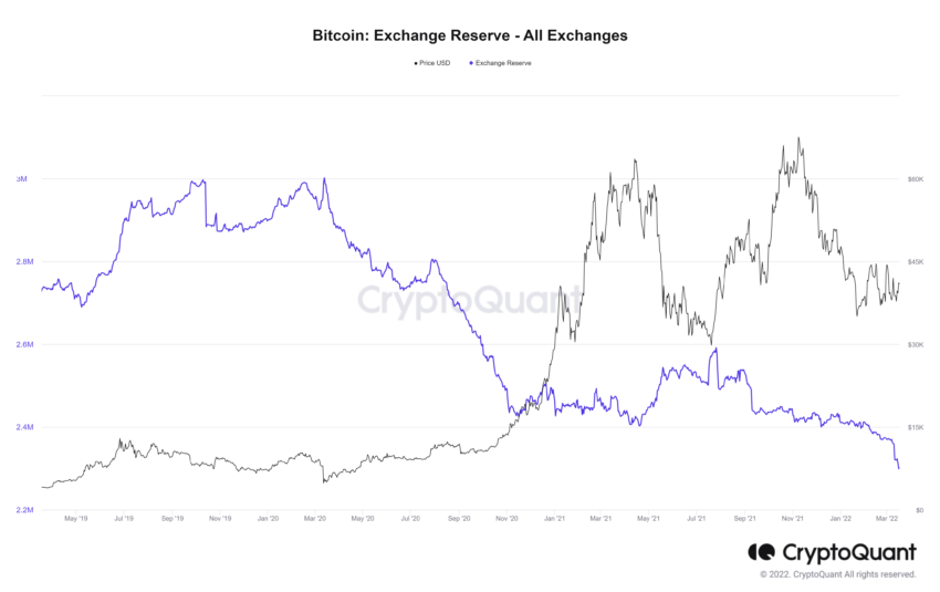 Lượng Bitcoin có sẵn trên sàn. Nguồn: CryptoQuant.