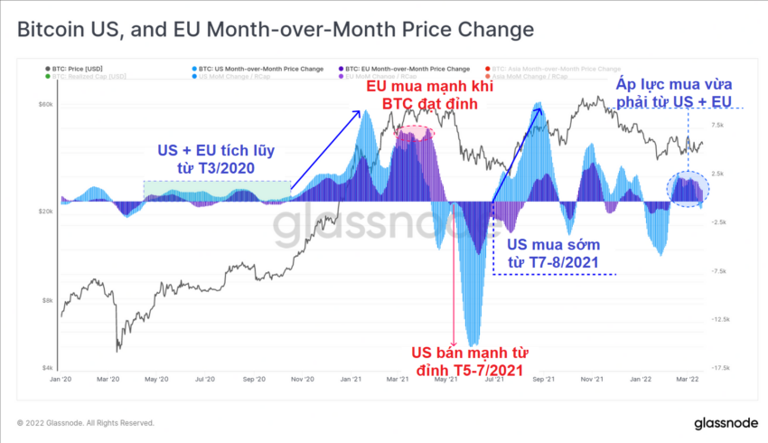 Chỉ số Bitcoin US, EU Month-over-month Price Change. Nguồn: Glassnode, Việt hóa bởi Beincrypto.