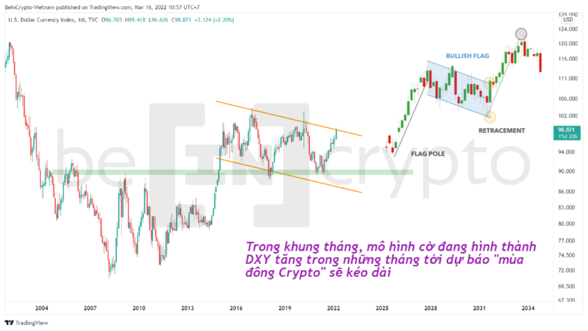 Phân tích kỹ thuật DXY khung tháng. Nguồn: BeinCrypto VietNam.