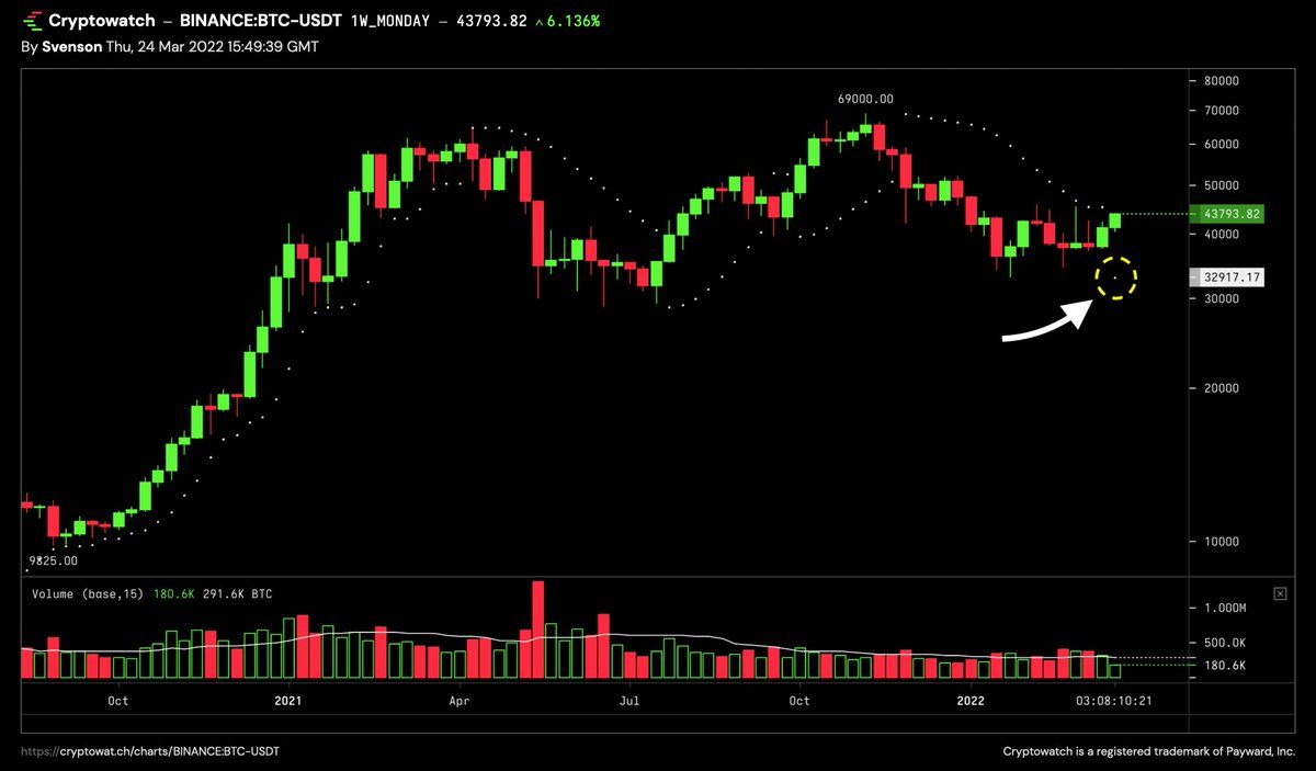Phân tích kỹ thuật Bitcoin với chỉ báo Parabolic SAR. Nguồn: KevinSvenson_