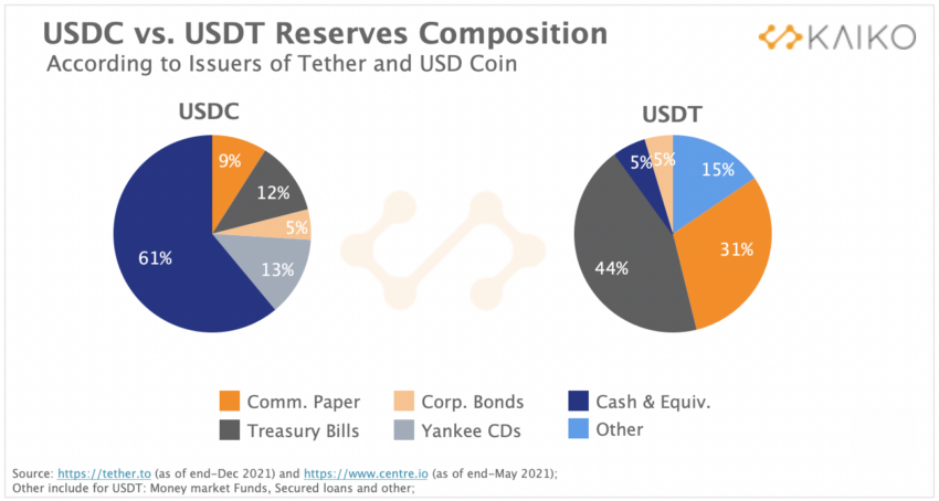 Thành phần dự trữ bảo chứng cho USDC và USDT. Nguồn: Kaiko.