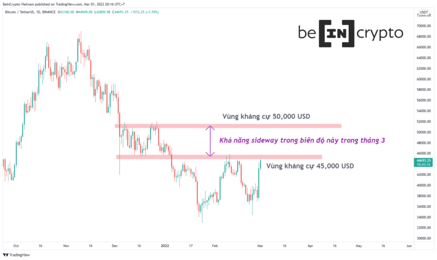 Phân tích kỹ thuật Bitcoin - dự đoán biên độ.