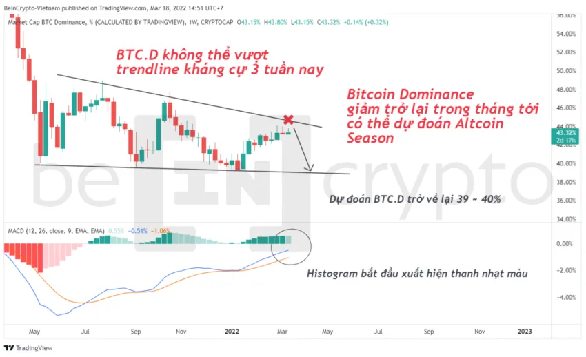 Phân tích kỹ thuật Bitcoin Dominance. Nguồn: BeinCrypto VietNam.