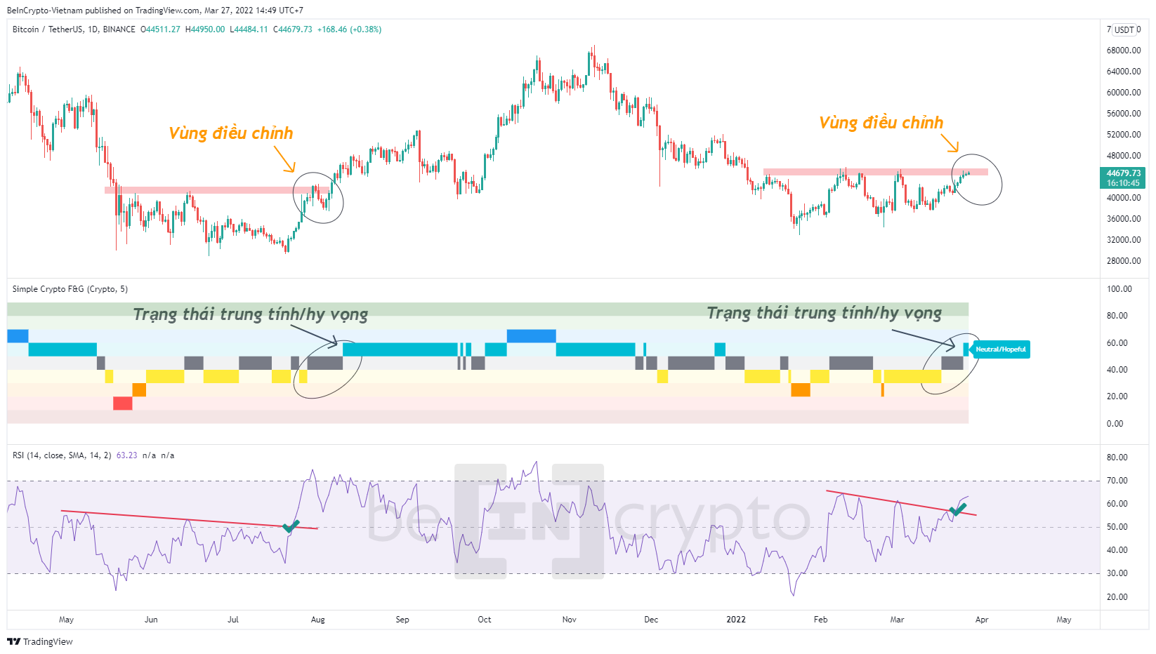 Quan sát giá Bitcoin và chỉ báo tham lam & sợ hãi. Nguồn: Beincrypto Vietnam.