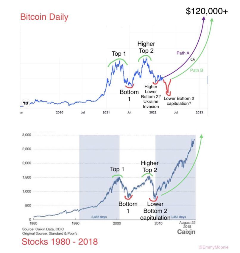 So sánh biến động giá Bitcon với cổ phiếu giai đoạn 1980. Nguồn: EmmyMoonie