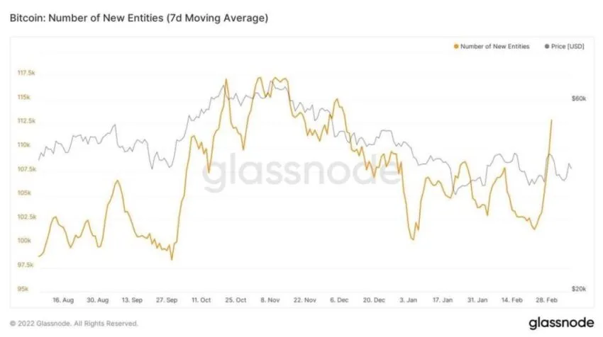 Lượng địa chỉ BTC mới tăng đột biến trong tuần qua. Nguồn: Glassnode.