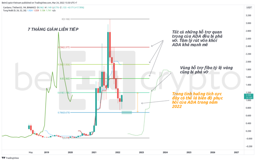 Quan sát biến động giá của Cardano (ADA) theo Fibonacci. Nguồn: Beincrypto Vietnam.