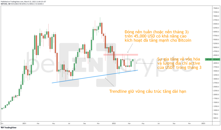 Nhận định biểu đồ giá Bitcoin. Nguồn: Beincrypto Vietnam