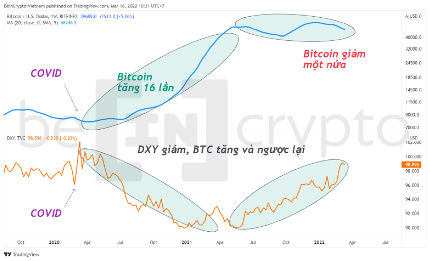 Tương quan nghịch giữa USD Index và Bitcoin. Nguồn: Beincrypto VietNam.