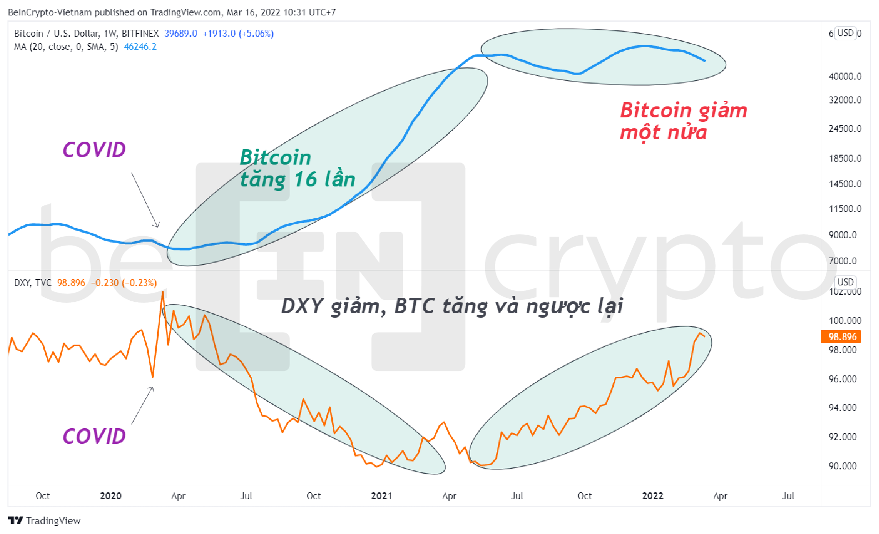Tương quan giữa DXY và Bitcoin. Nguồn: vn.beincrypto.com