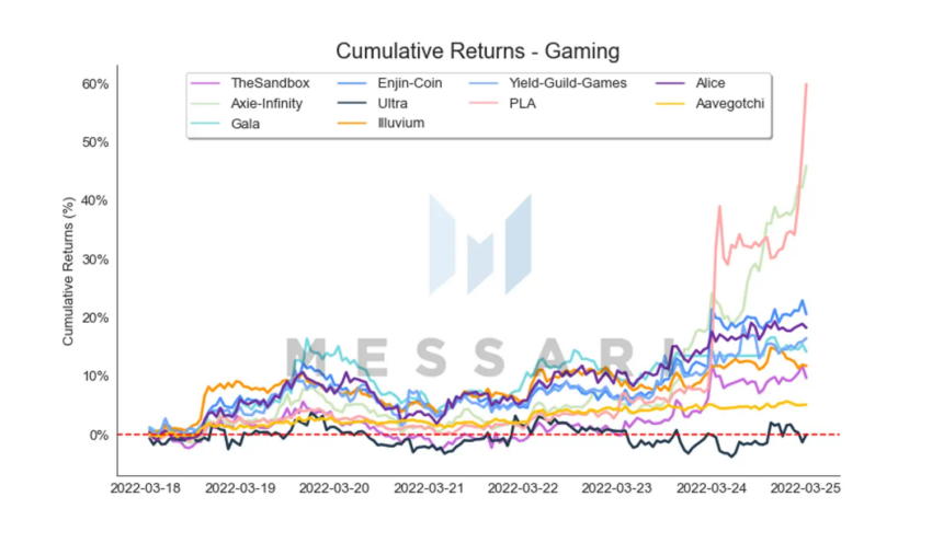 Nhóm Gaming Altcoin tăng mạnh nhất. Nguồn: Messari.