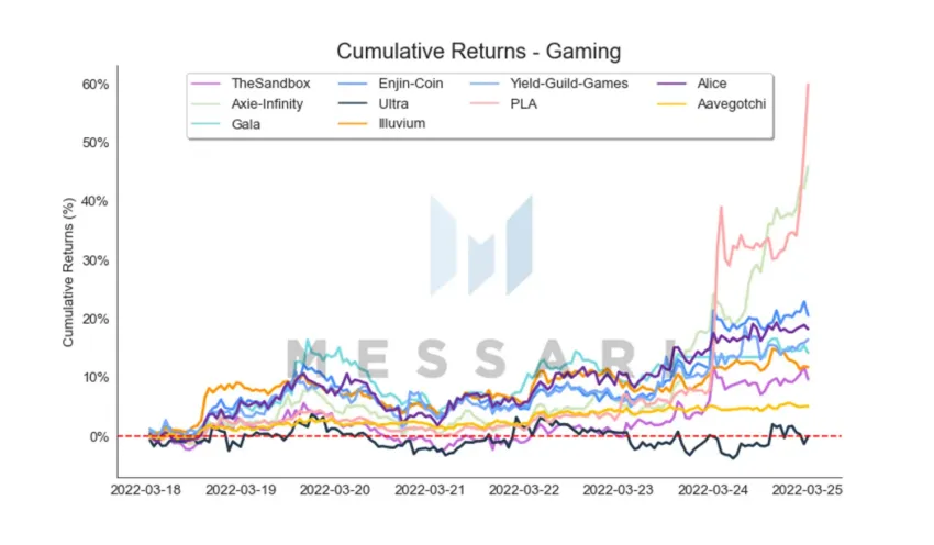 Nhóm Gaming Altcoin tăng mạnh nhất. Nguồn: Messari.