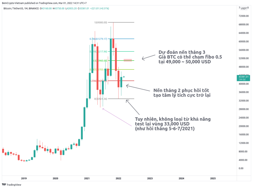 Phân tích kỹ thuật giá Bitcoin tháng 3 năm 2022.