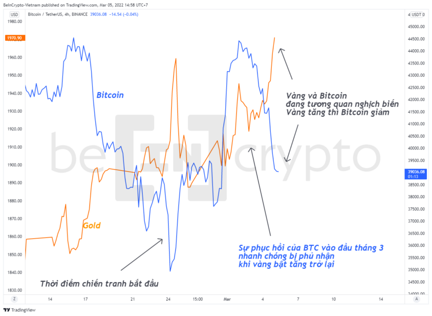 So sánh giá Vàng và giá Bitcoin thời gian gần đây. Nguồn: BeInCrypto.