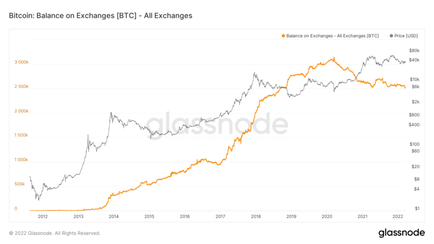 Lượng Bitcoin sẵn có trên sàn. Nguồn: Glassnode.