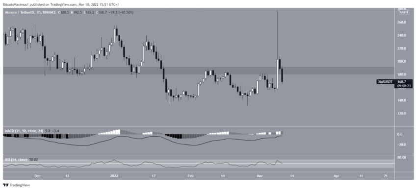 Phân tích kỹ thuật Monero