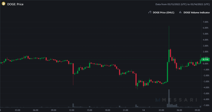 Biểu đồ giá DOGE