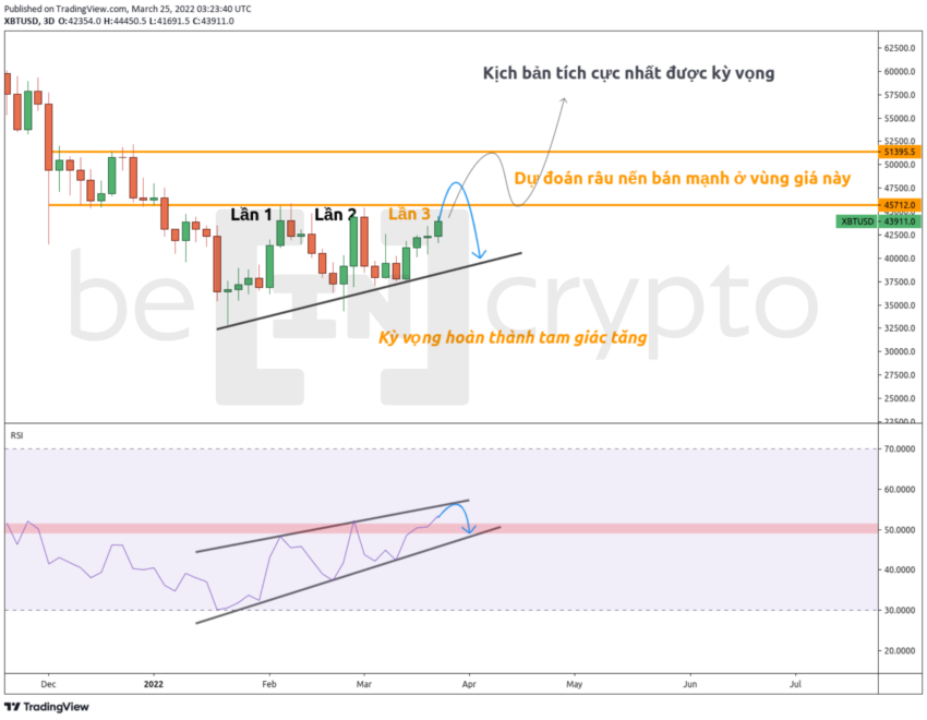 Phân tích kỹ thuật Bitcoin khung 3 ngày. Nguồn: Beincrypto Vietnam.