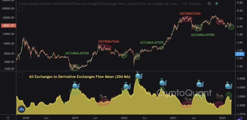 Dòng luân chuyển BTC từ tất cả các sàn đến sàn phái sinh. Nguồn: CryptoQuant.