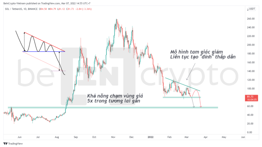 Phân tích kỹ thuật SOL với mô hình tam giác giảm.