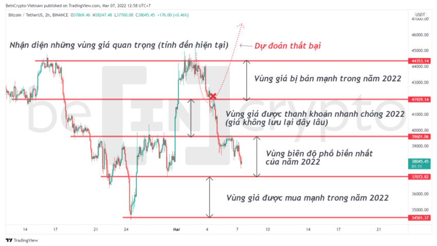 Quan sát biên độ giá Bitcoin và ý nghĩa của chúng. Nguồn: Beincrypto.