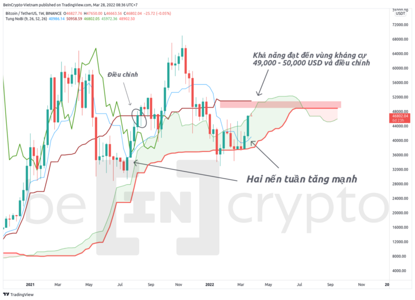 Quan sát nến tuần giá Bitcoin và chỉ báo Ichimoku. Nguồn: Beincrypto Vietnam.