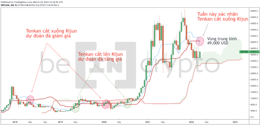 Phân tích kỹ thuật Bitcoin khung 2 tuần (2 Weeks). Nguồn: Beincrypto Vietnam.
