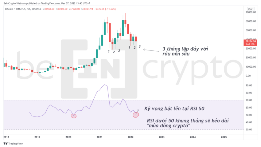 Phân tích kỹ thuật Bitcoin với RSI khung tháng.