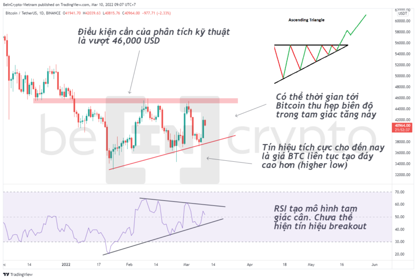 Phân tích kỹ thuật Bitcoin với mô hình tam giác tăng. Nguồn: vn.beincrypto.com