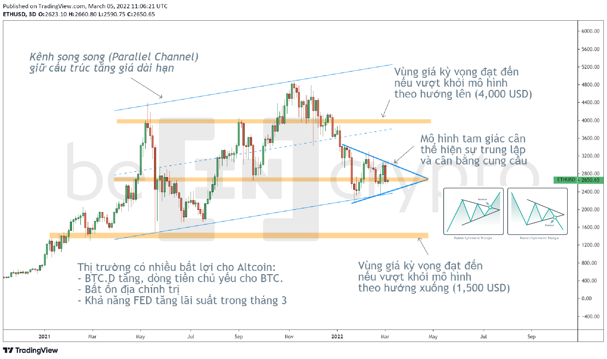 Phân tích kỹ thuật ETH. Nguồn: Beincrypto Vietnam.