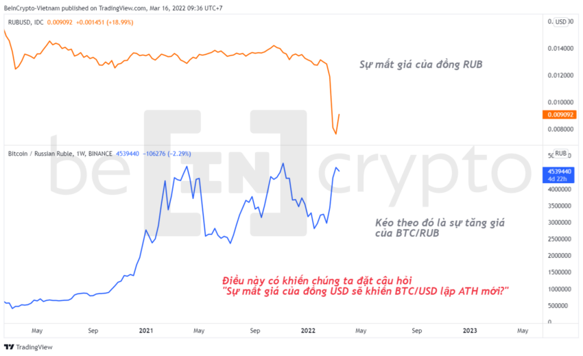 Sự mất giá của đồng RUB đã kéo theo sự tăng giá của Bitcoin/RUB. Nguồn: BeinCrypto VietNam.